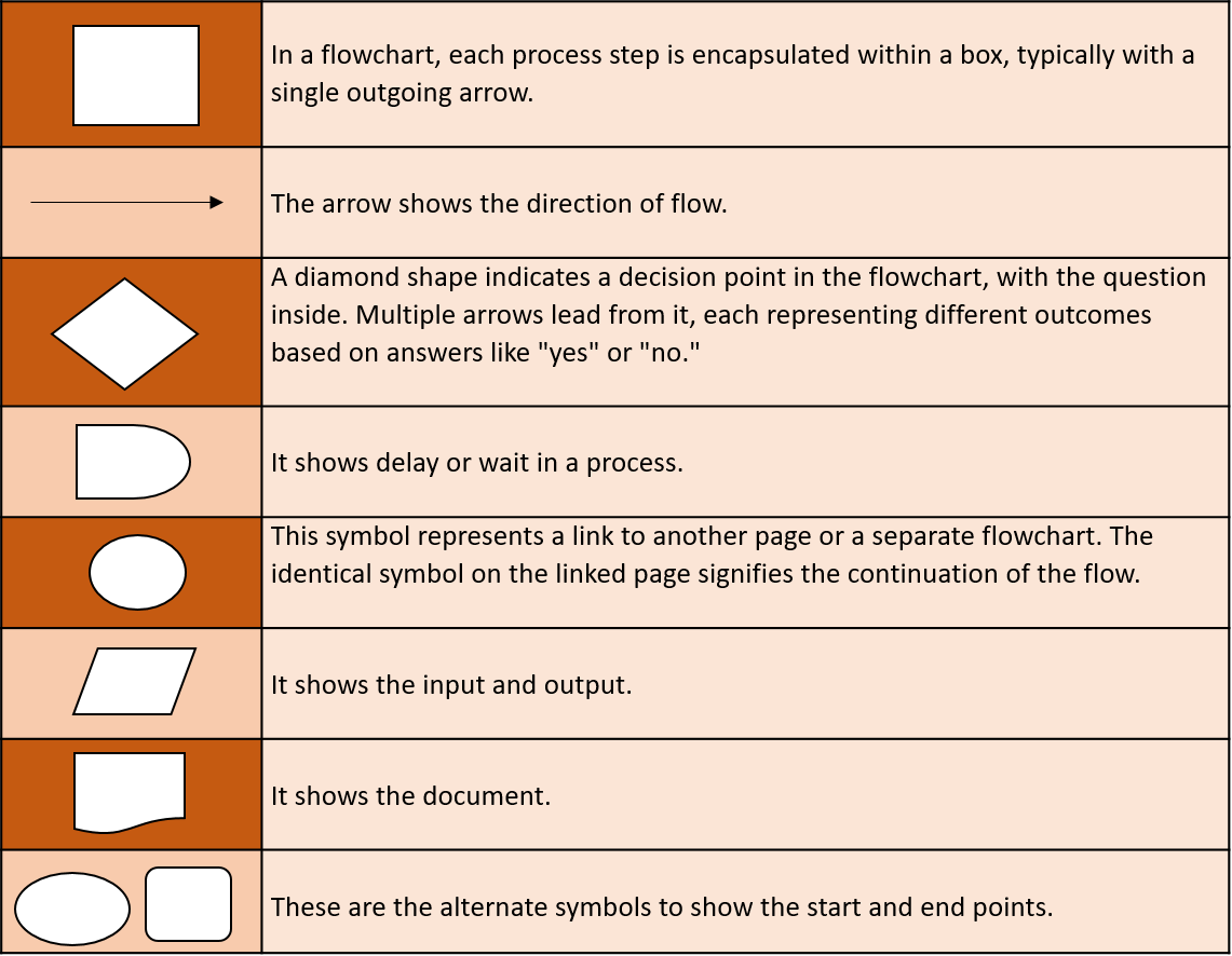 Flowchart Types Symbols And Its Benefits