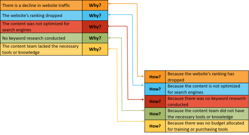 5 Whys And 5 Hows