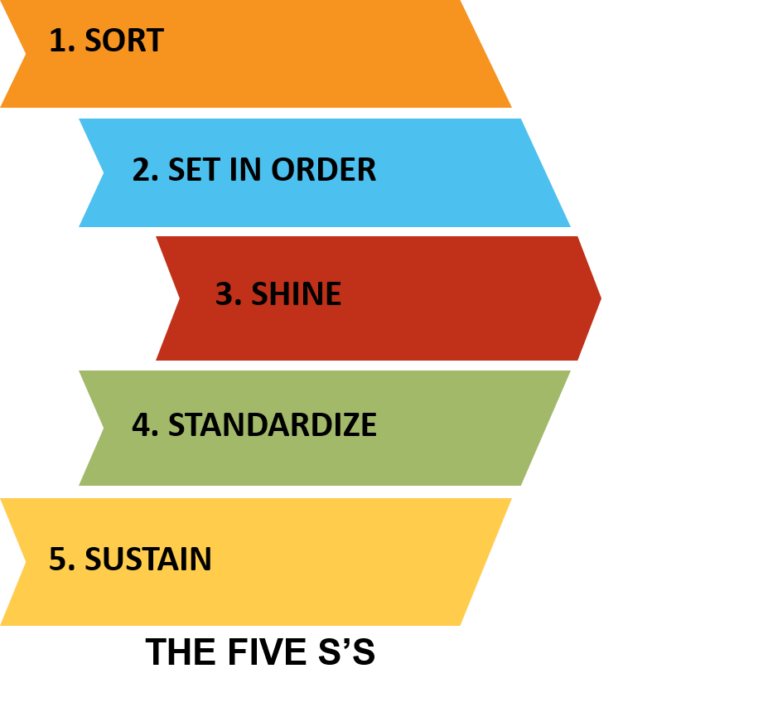 The 5S Of Lean: Benefits And Applications