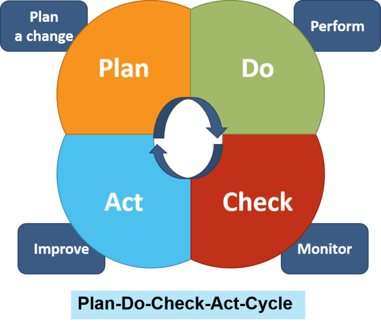 Pdca Plan Do Check Act Cycle 0216