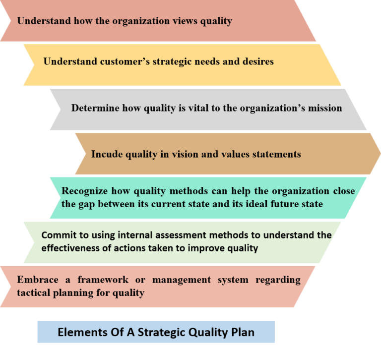 Quality Plan: A Complete Guide