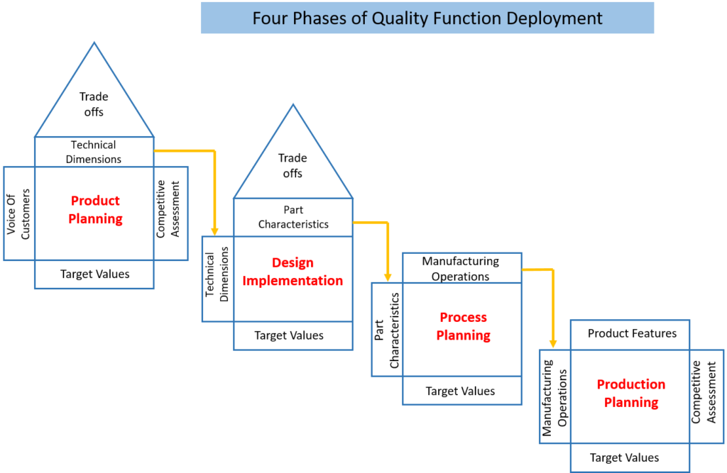FOUR PHASES OF QFD