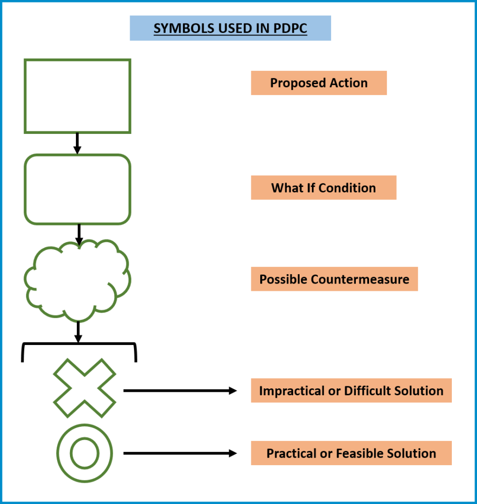 Process Decision Program Chart (PDPC)
