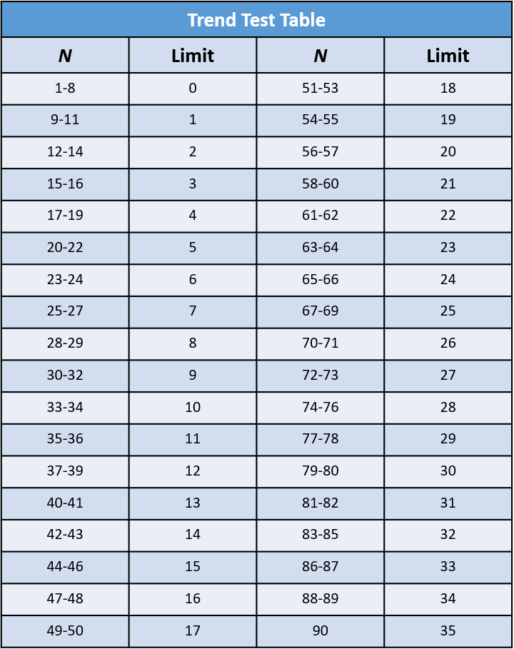 trend test table