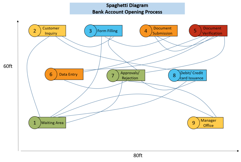 spaghetti diagram example