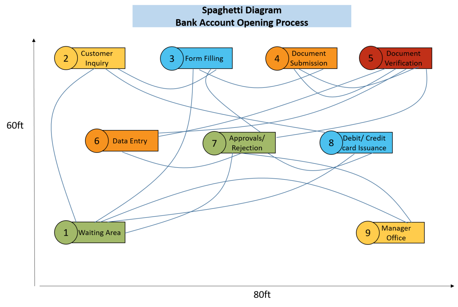 Spaghetti Diagram